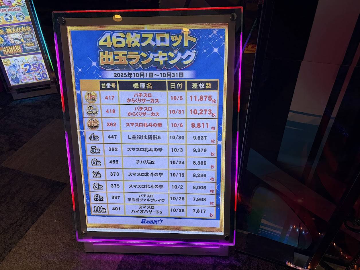 ガイアネクスト東小金井店 - 出玉ランキング